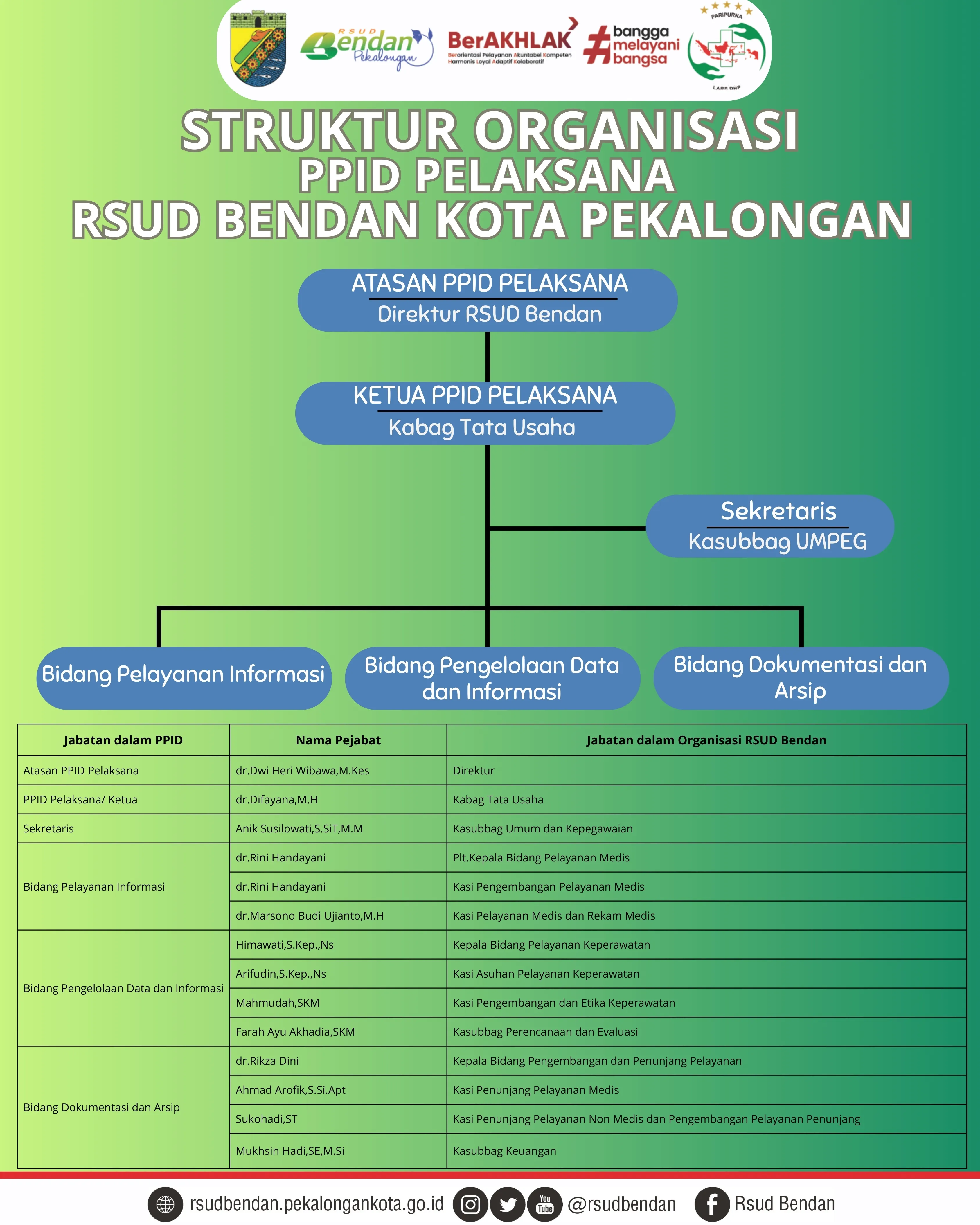 Struktur PPID